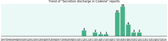 Could Codeine cause Secretion discharge?